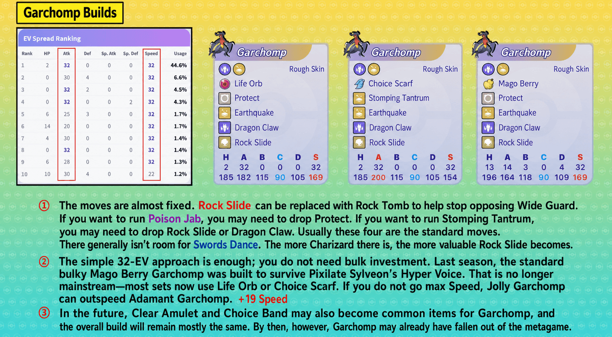 Pokemon Champions Garchomp build options with EV spreads and move alternatives