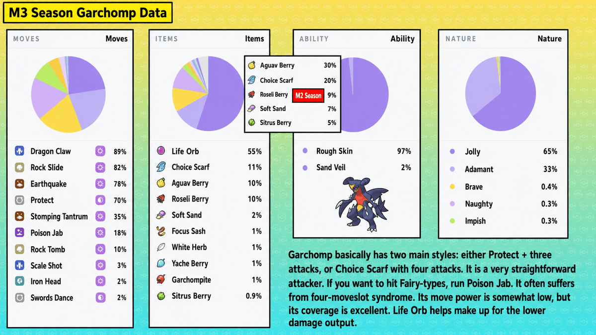 Pokemon Champions M3 season Garchomp usage data with moves, items, abilities, and natures