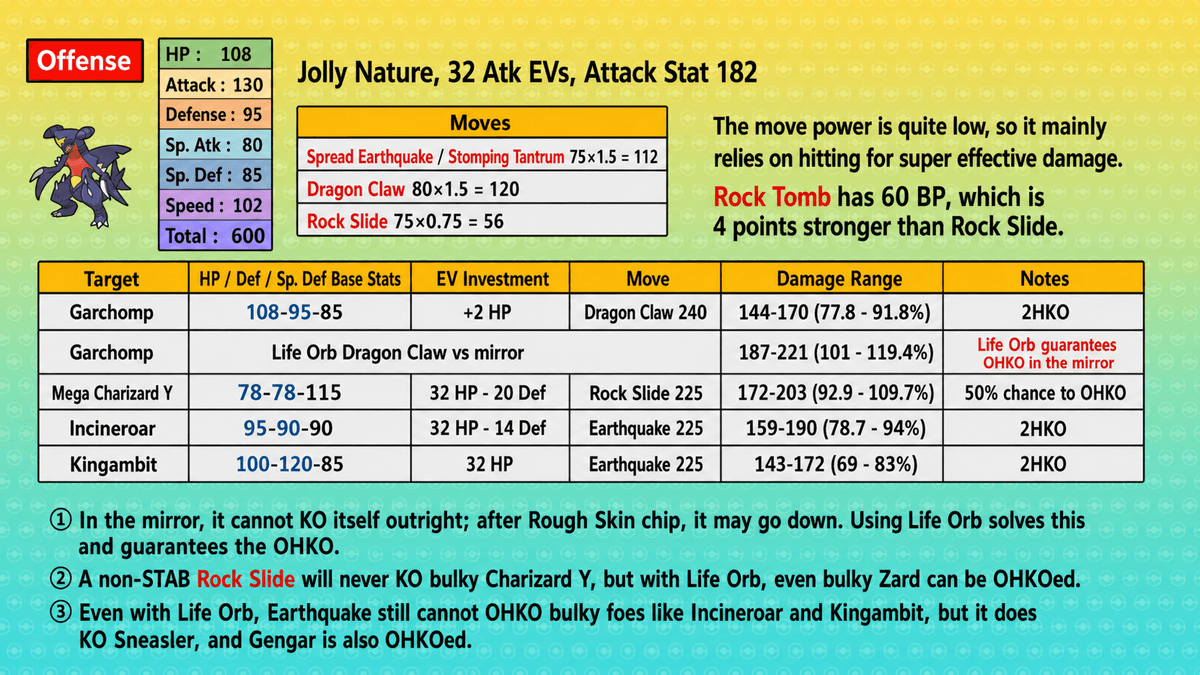 Pokemon Champions Garchomp offensive damage calculations with Life Orb benchmarks