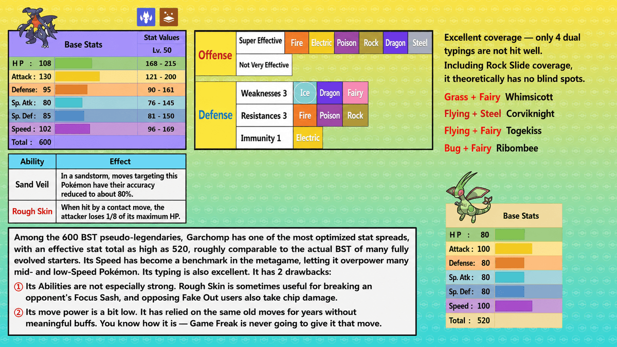Pokemon Champions Garchomp Dragon and Ground typing coverage chart