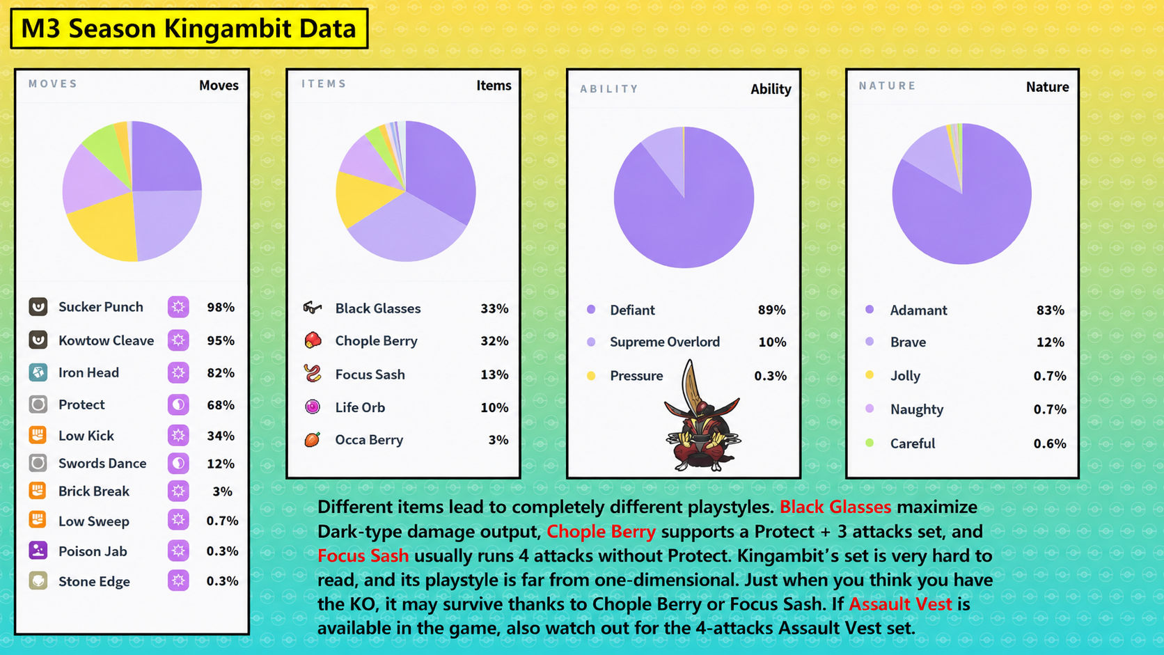 Pokemon Champions M3 season Kingambit moves, items, ability, and nature data