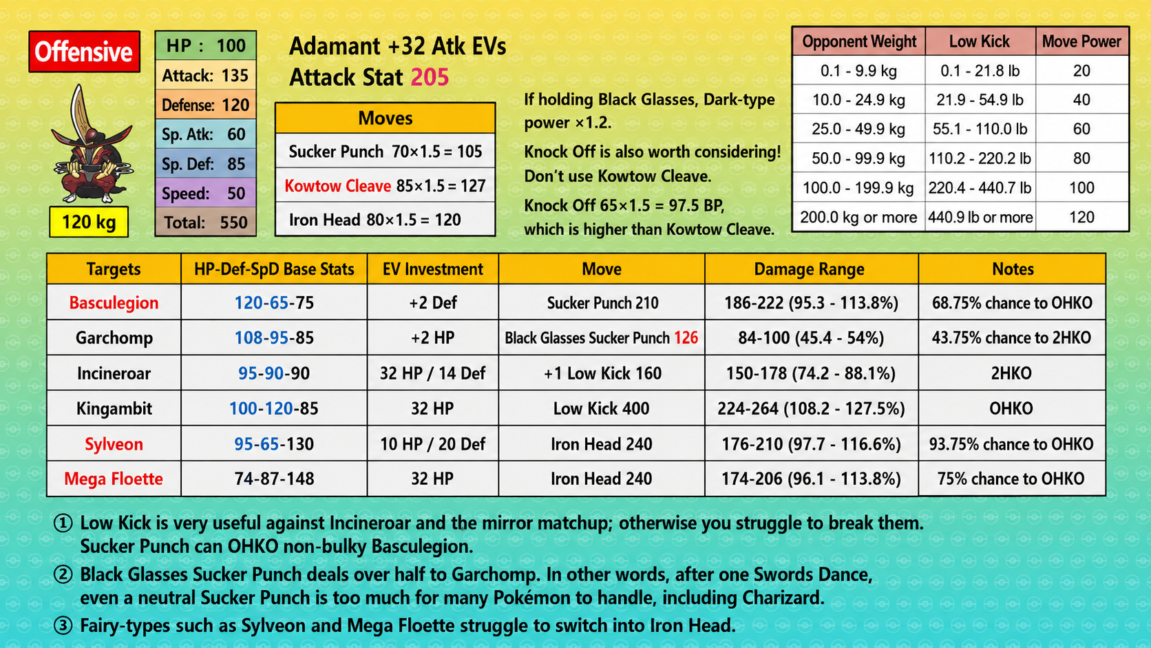 Pokemon Champions Kingambit offensive damage calculations for Sucker Punch, Low Kick, and Iron Head