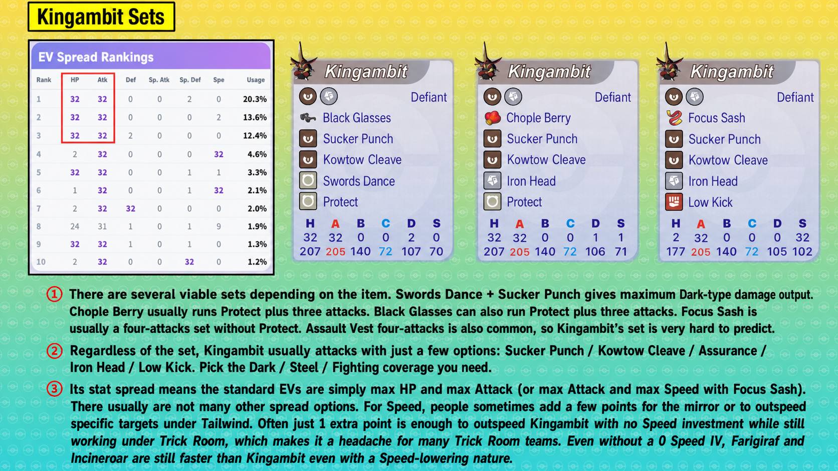 Pokemon Champions Kingambit recommended Black Glasses, Chople Berry, and Focus Sash sets