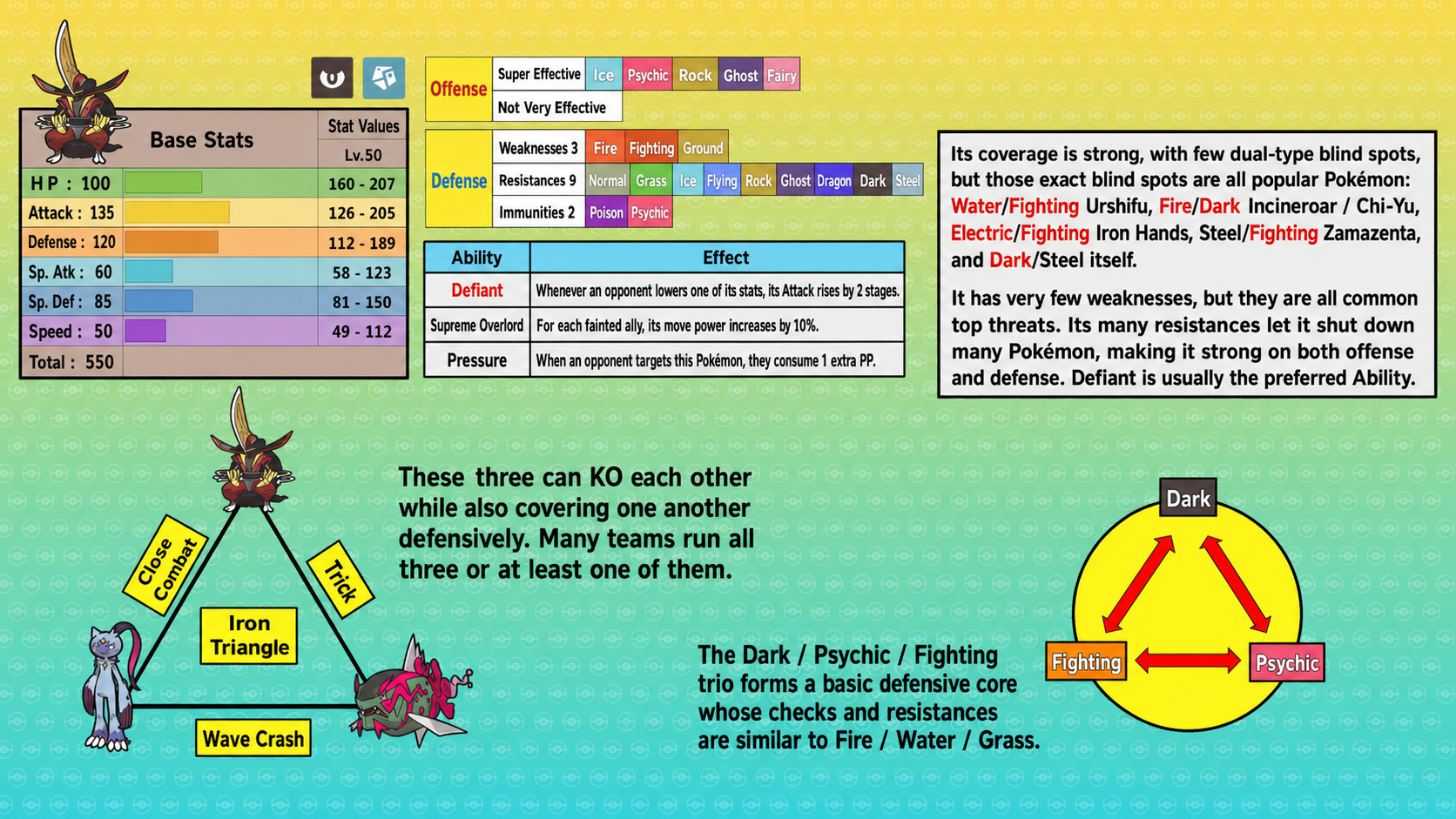Pokemon Champions Kingambit base stats, typing, abilities, and Sneasler Basculegion triangle chart