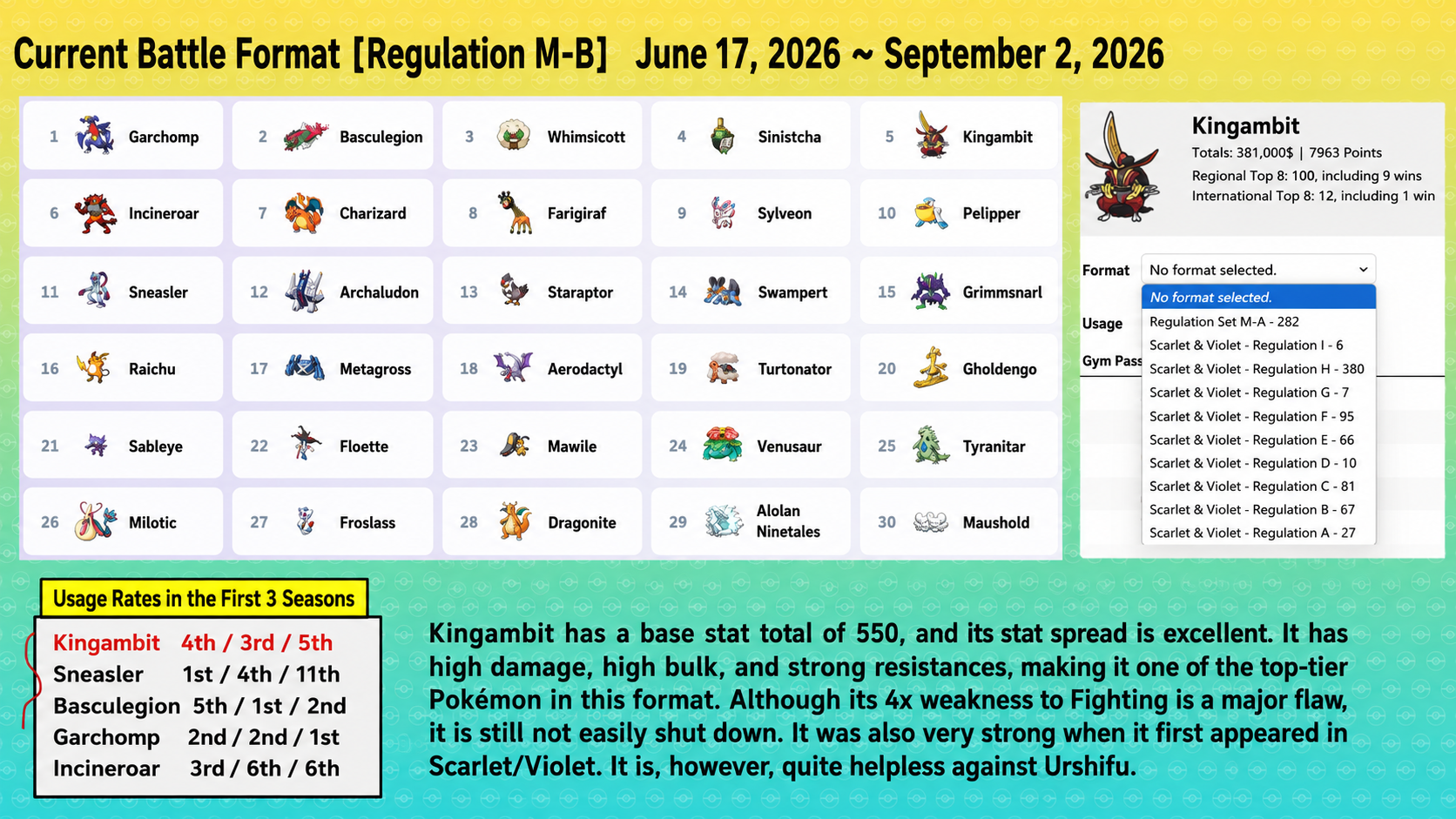 Pokemon Champions Regulation Set M-B usage ranking showing Kingambit at rank five