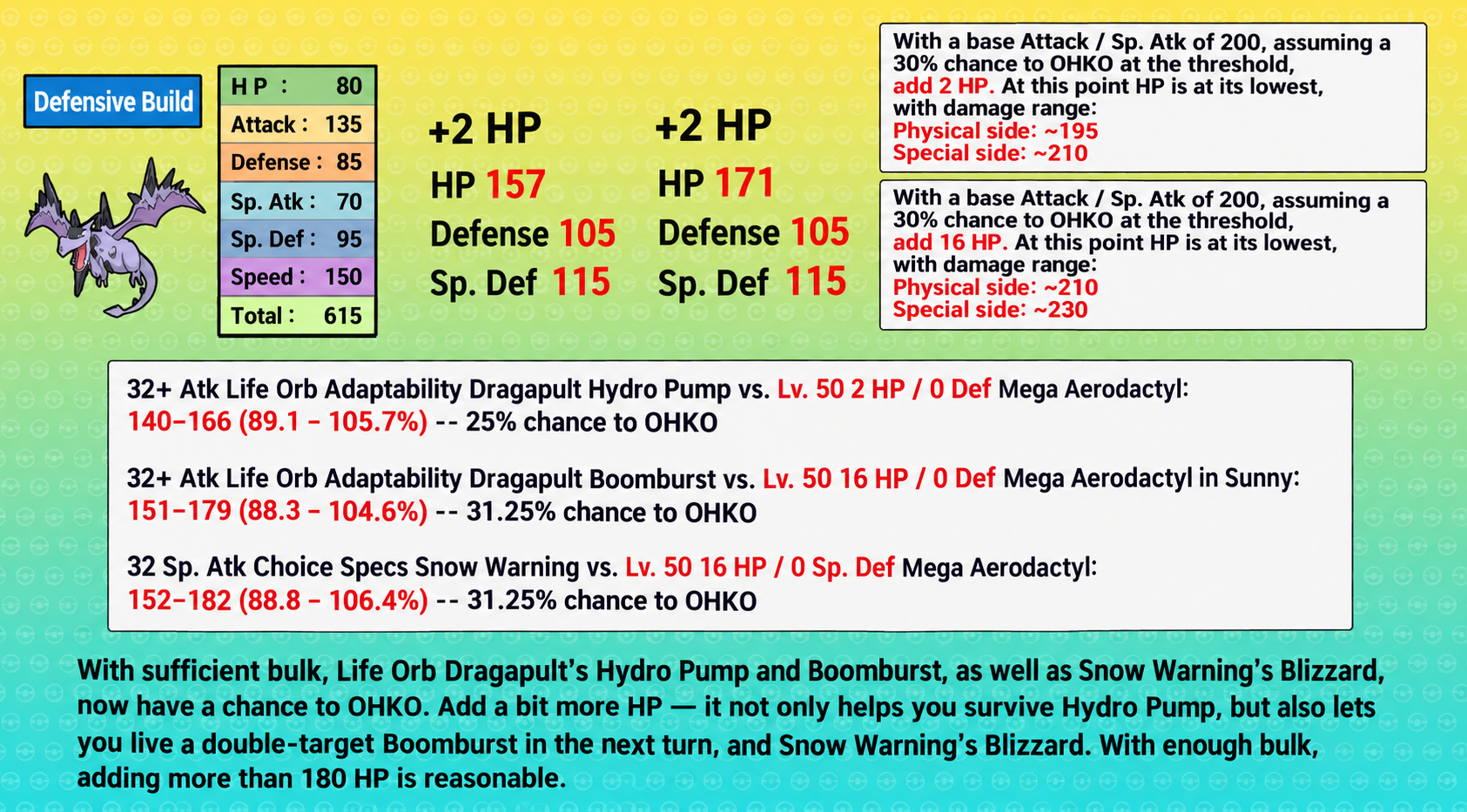 Mega Aerodactyl HP investment and defensive benchmarks against Hydro Pump Boomburst and Blizzard