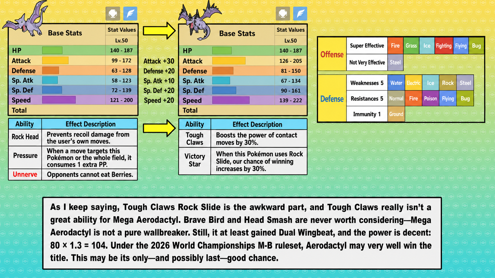 Regular and Mega Aerodactyl stats, Rock Flying typing, weaknesses, resistances, and Tough Claws