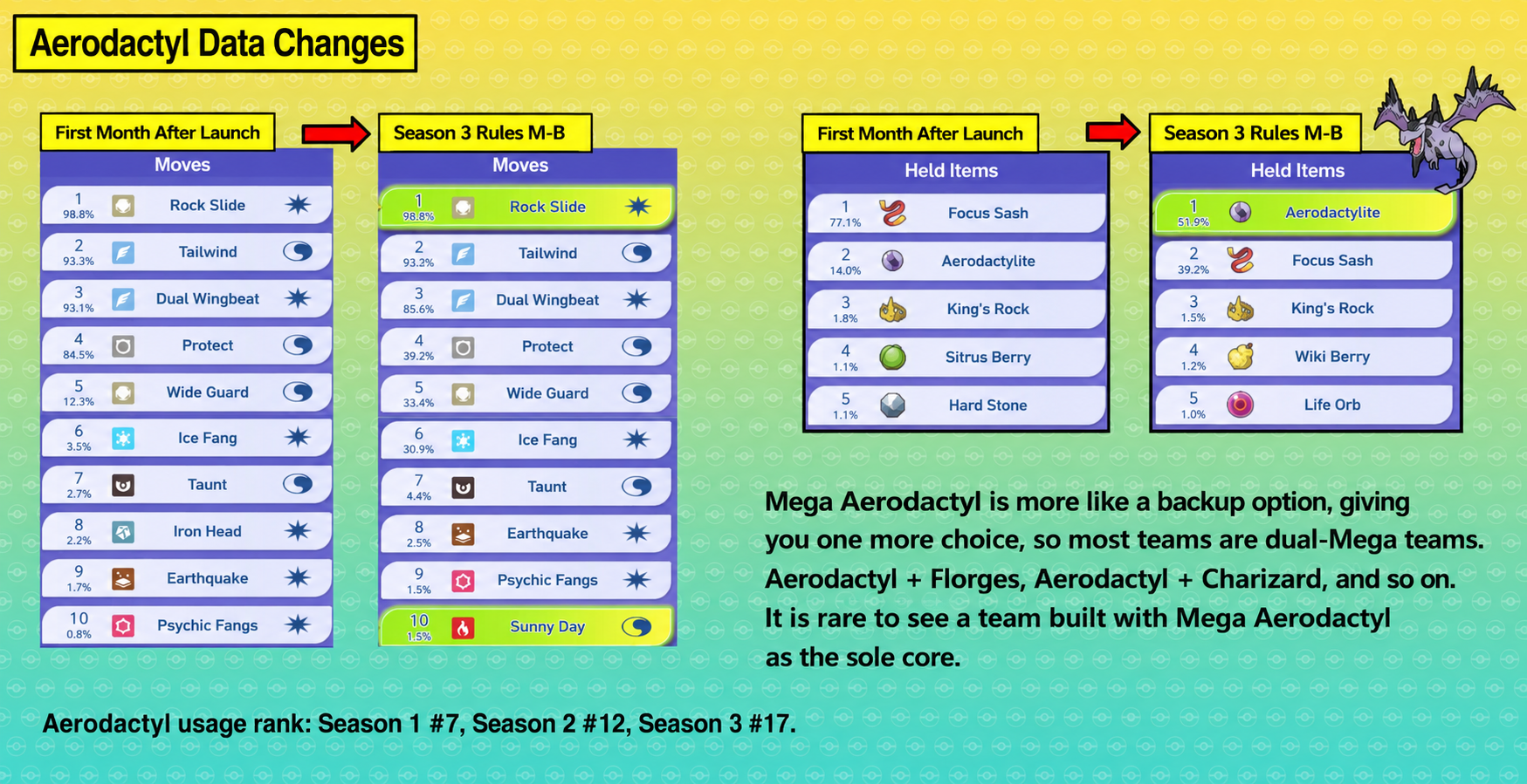 Aerodactyl move and held item usage changes from launch to Regulation Set M-B