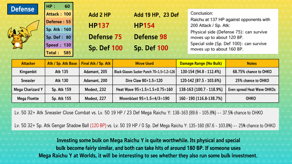 Pokemon Champions Mega Raichu Y defensive EV benchmark chart