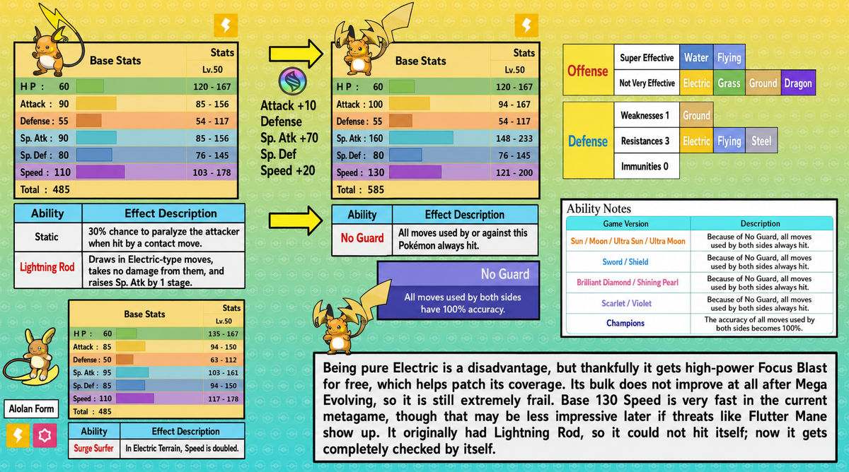 Mega Raichu Y No Guard ability comparison and notes