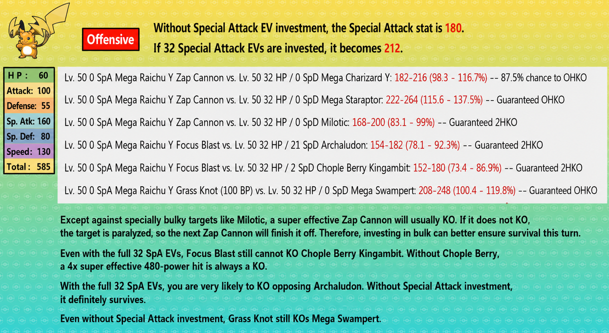 Pokemon Champions Mega Raichu Y offensive damage calculation chart