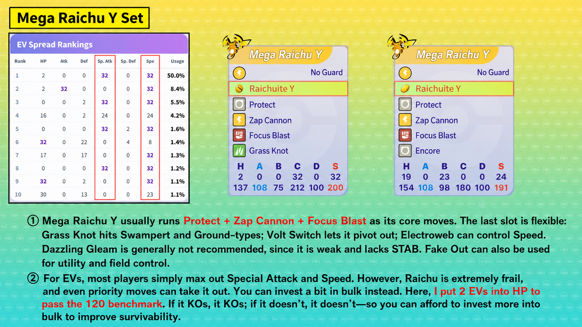 Pokemon Champions Mega Raichu Y recommended moveset with Zap Cannon, Steam Eruption, Protect, and flexible fourth slot