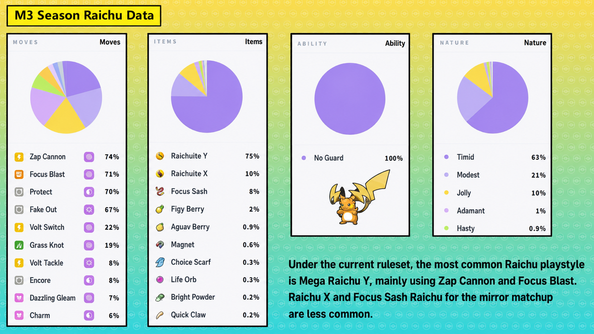 Pokemon Champions Mega Raichu Y usage data and common items