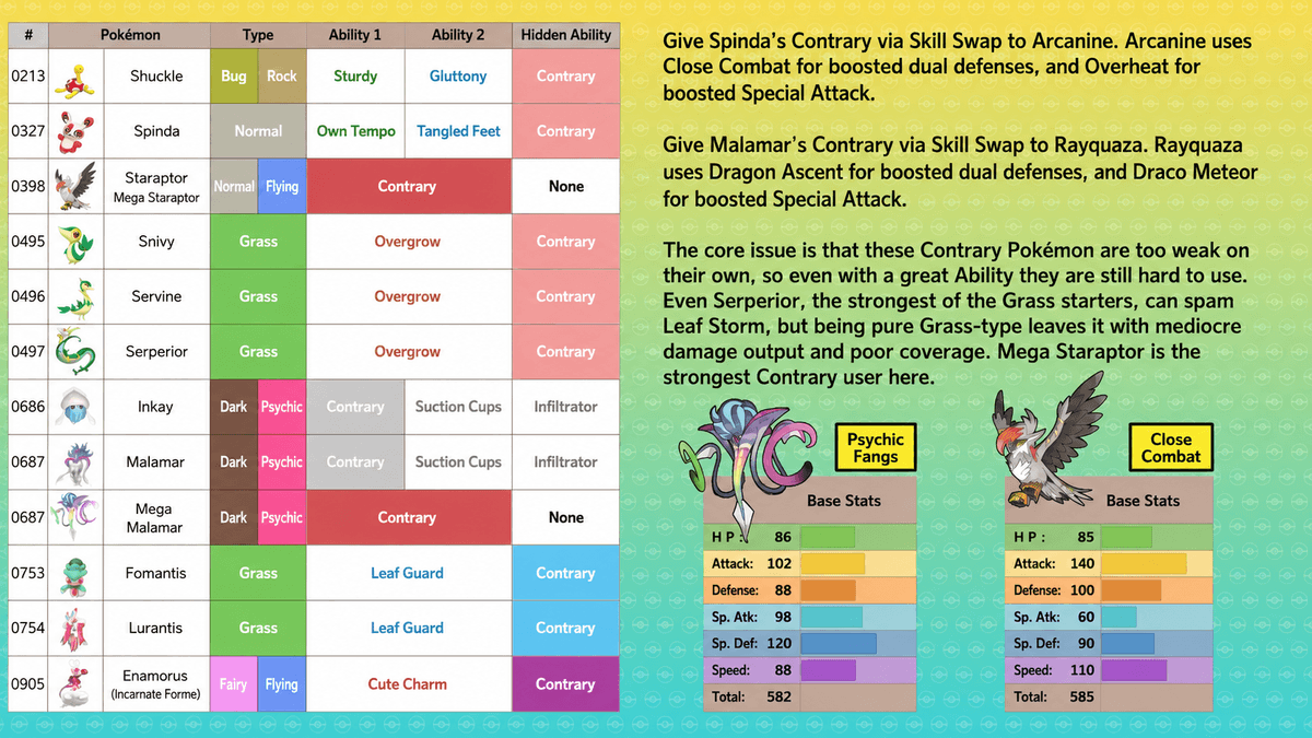 Pokemon Champions Contrary ability users comparison including Mega Staraptor, Spinda, Serperior, Lurantis, Malamar, and Enamorus