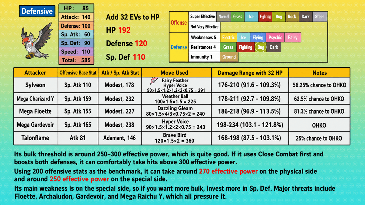 Pokemon Champions Mega Staraptor defensive calculation chart