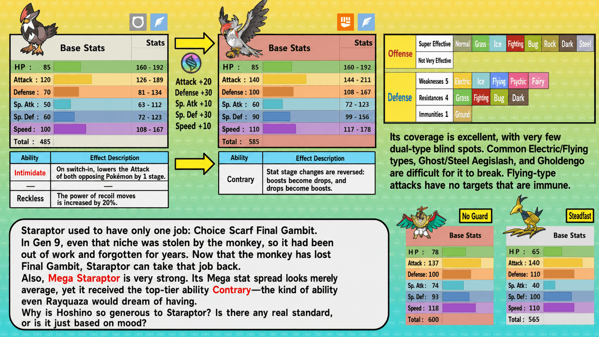 Pokemon Champions Staraptor and Mega Staraptor stat and ability comparison