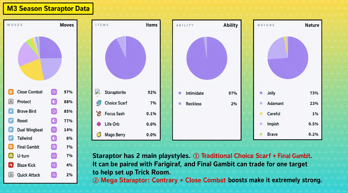 Pokemon Champions M3 season Staraptor usage data with moves, items, ability, and nature
