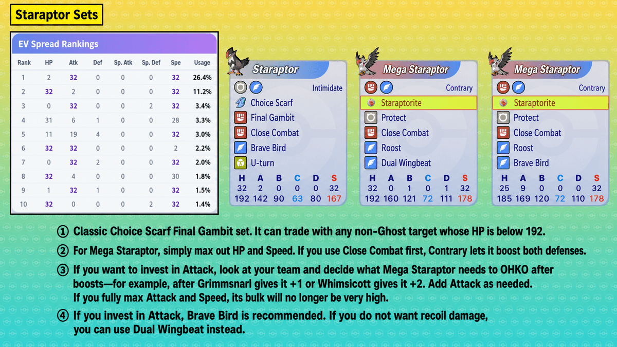 Pokemon Champions Staraptor and Mega Staraptor recommended sets and EV spread rankings