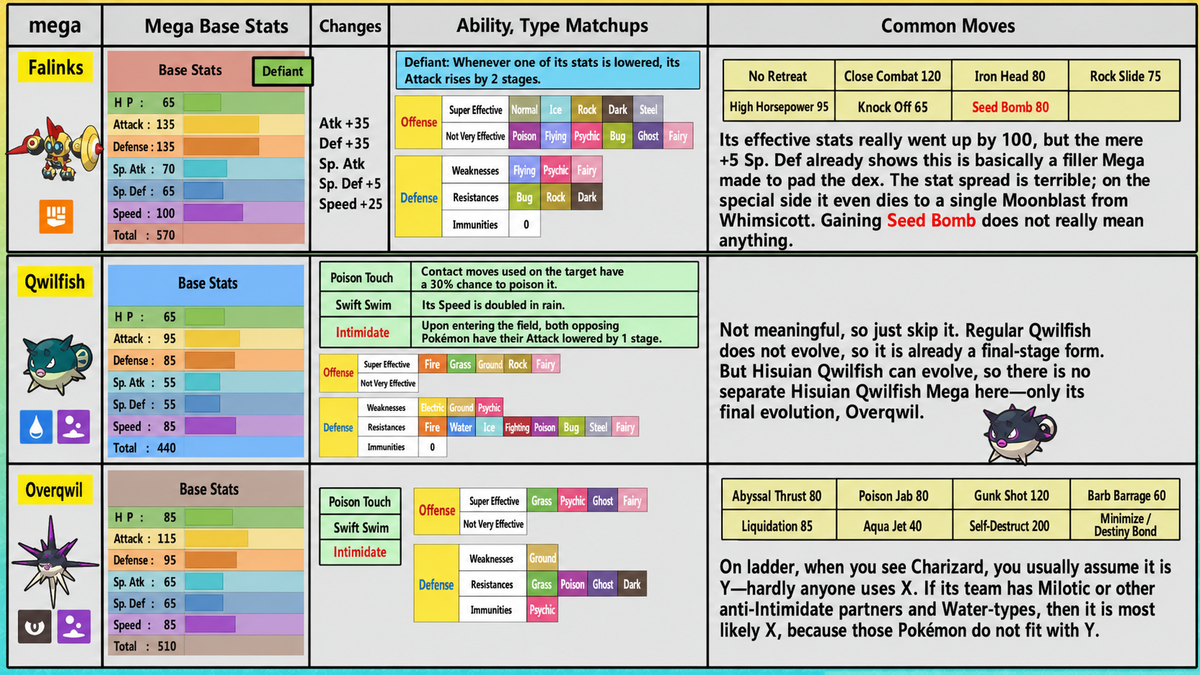 Mega Falinks, Mega Qwilfish, and Mega Alcremie analysis chart