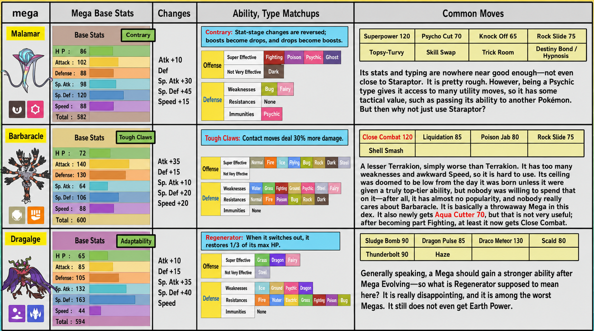 Mega Malamar, Mega Sableye, and Mega Drampa analysis chart