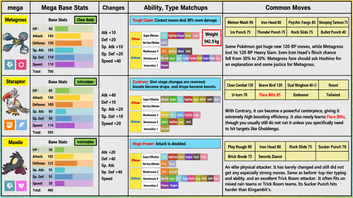 Mega Metagross, Mega Staraptor, and Mega Mawile analysis chart