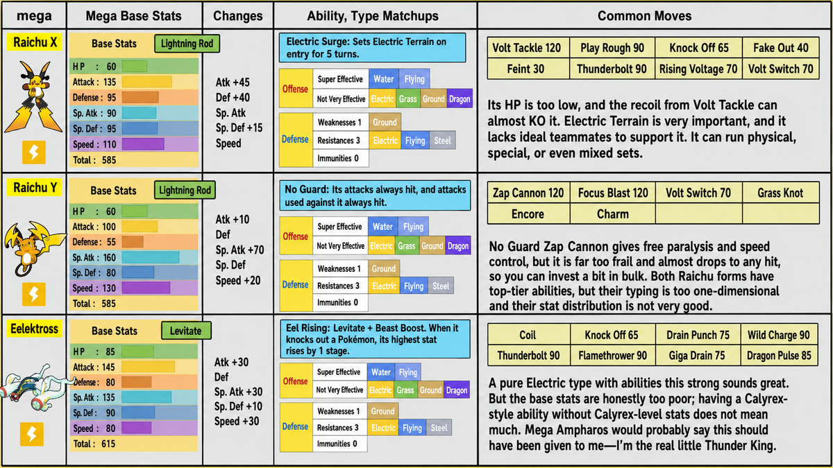 Mega Raichu X, Mega Raichu Y, and Mega Eelektross analysis chart