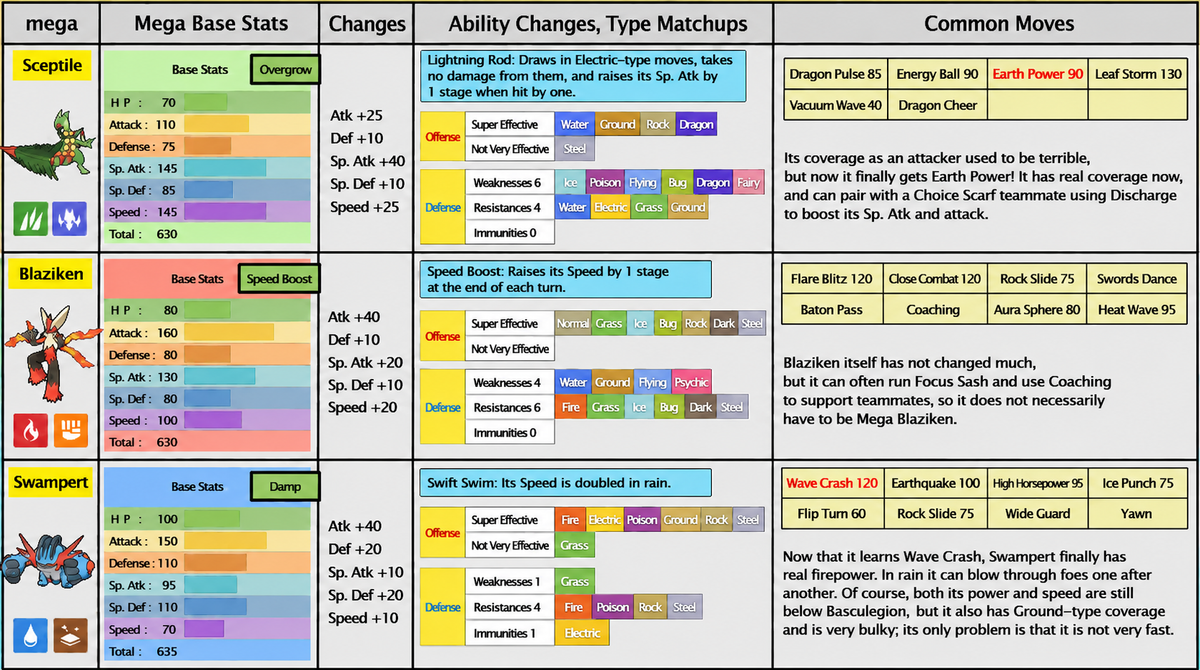 Mega Sceptile, Mega Blaziken, and Mega Swampert analysis chart