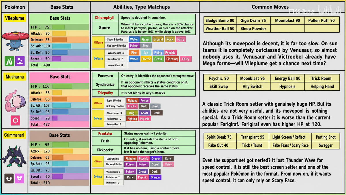 Mega Pidgeot, Mega Poliwrath, and Mega Banette analysis chart