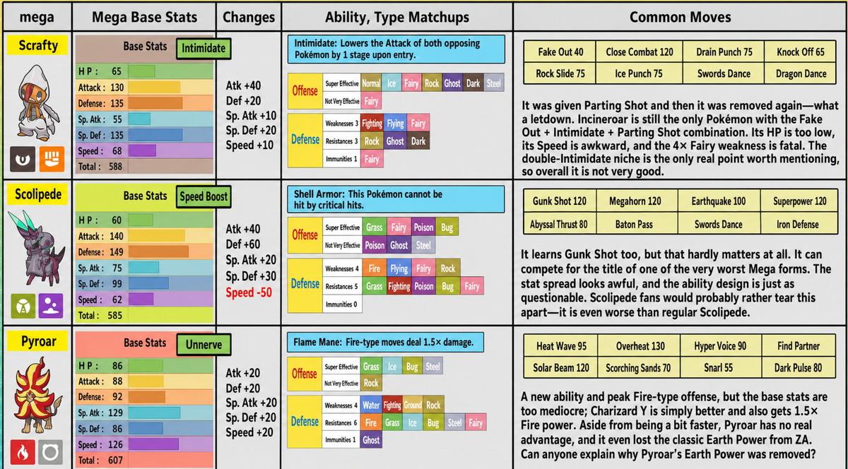 Mega Scizor, Mega Scolipede, and Mega Pinsir analysis chart