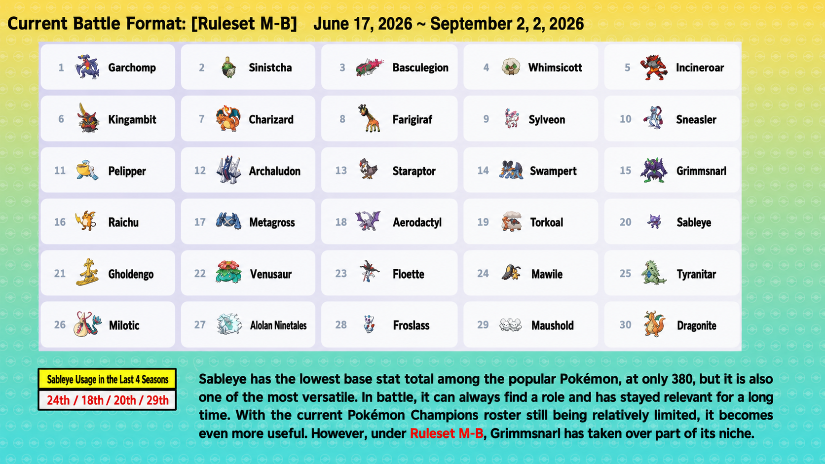 Pokemon Champions Regulation Set M-B usage ranking with Sableye at rank twenty