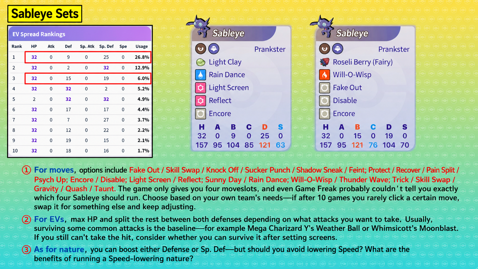Pokemon Champions Sableye EV rankings with Light Clay screen set and Roseli Berry disruption set