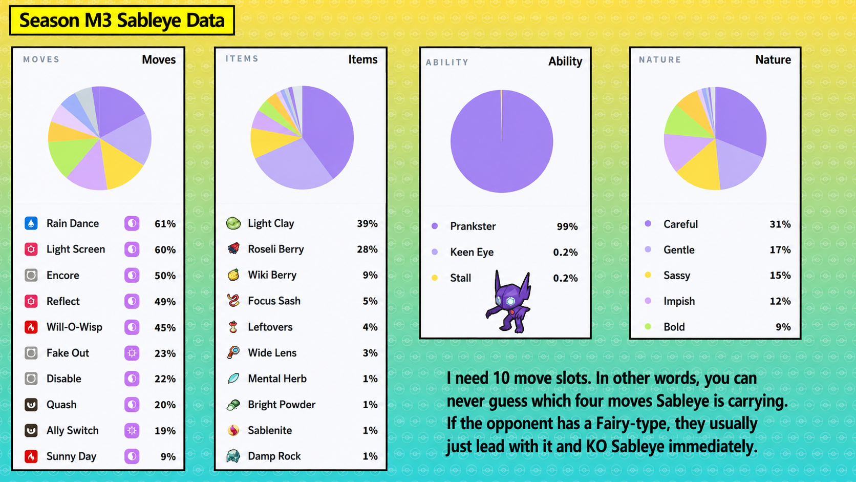 Pokemon Champions Season M3 Sableye move item ability and nature usage data