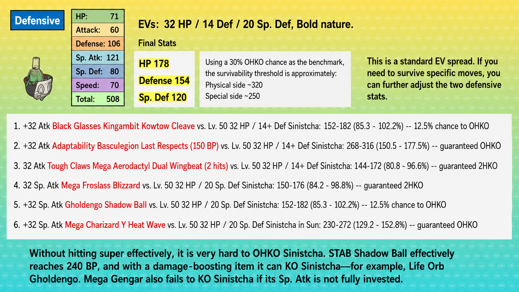 Sinistcha defensive benchmarks against Kingambit, Basculegion, Mega Aerodactyl, Mega Froslass, Gholdengo, and Mega Charizard Y