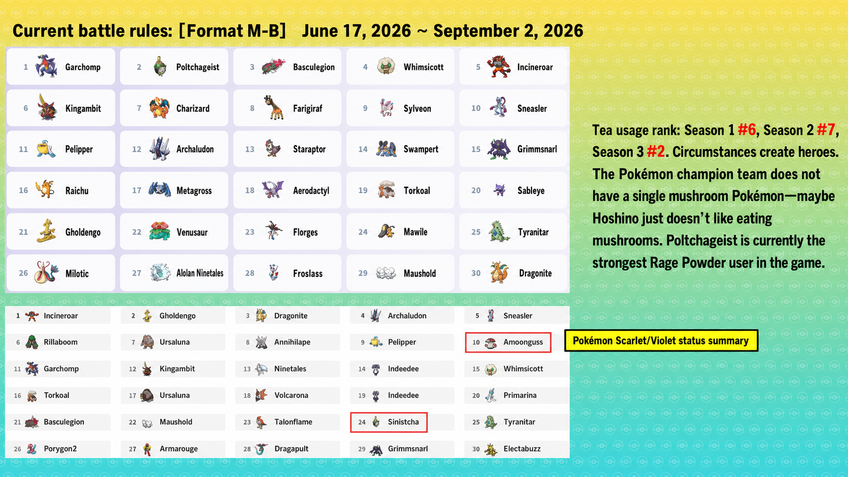 Pokemon Champions Regulation Set M-B usage ranking with Sinistcha in second place