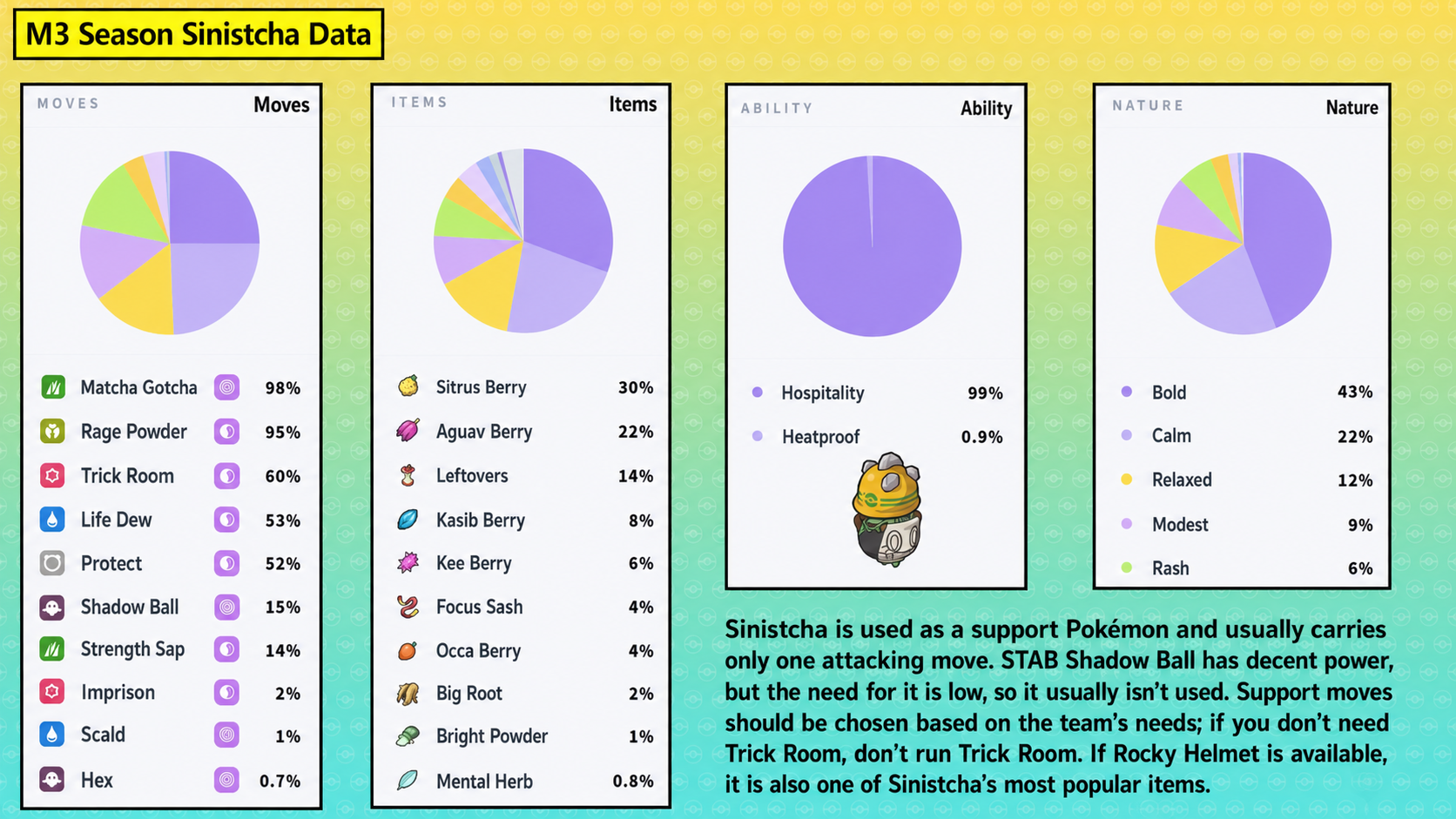 Pokemon Champions M3 Sinistcha move, item, ability, and nature usage data