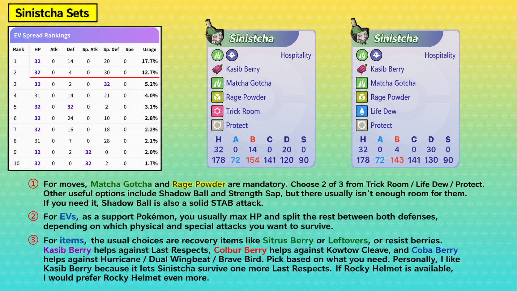 Sinistcha recommended EV spreads and Kasib Berry support movesets